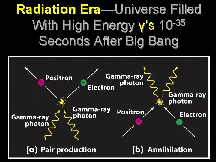 Radiation Era—Universe Filled With High Energy γ’s 10 -35 Seconds After Big Bang 