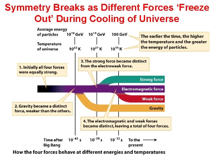 Symmetry Breaks as Different Forces ‘Freeze Out’ During Cooling of Universe 