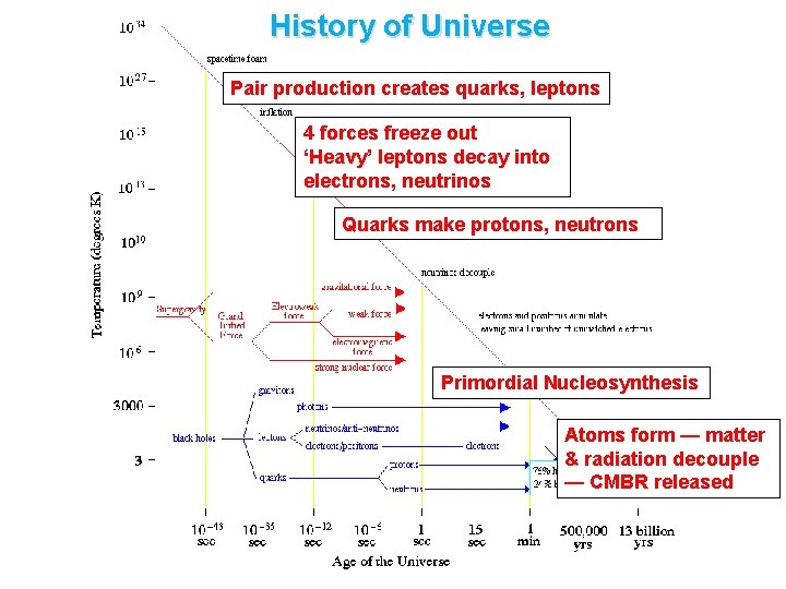 History of Universe Pair production creates quarks, leptons 4 forces freeze out ‘Heavy’ leptons