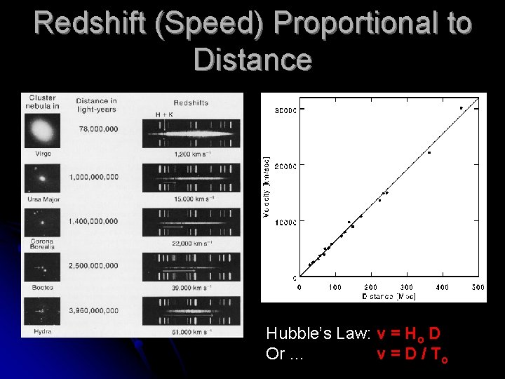 Redshift (Speed) Proportional to Distance Hubble’s Law: v = Ho D Or … v