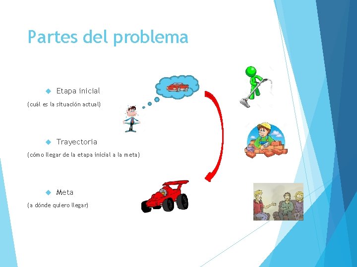 Partes del problema Etapa inicial (cuál es la situación actual) Trayectoria (cómo llegar de
