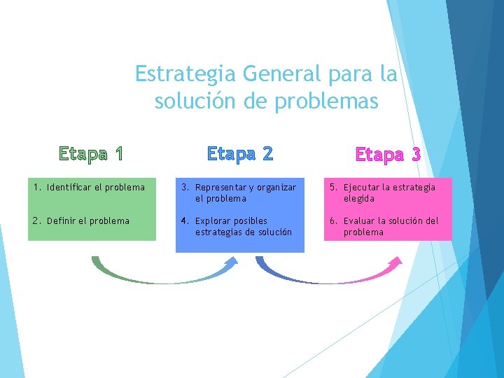 Estrategia General para la solución de problemas Etapa 1 Etapa 2 1. Identificar el