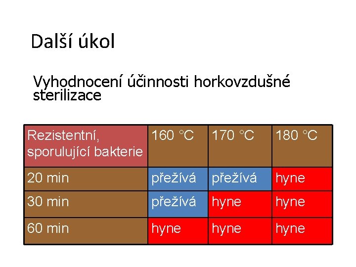 Další úkol Vyhodnocení účinnosti horkovzdušné sterilizace Rezistentní, 160 °C sporulující bakterie 170 °C 180