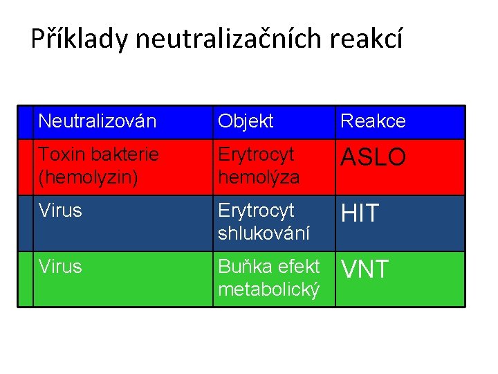 Příklady neutralizačních reakcí Neutralizován Objekt Reakce Toxin bakterie (hemolyzin) Erytrocyt hemolýza ASLO Virus Erytrocyt