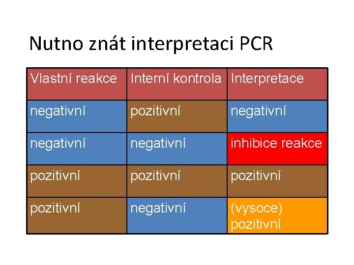 Nutno znát interpretaci PCR Vlastní reakce Interní kontrola Interpretace negativní pozitivní negativní inhibice reakce