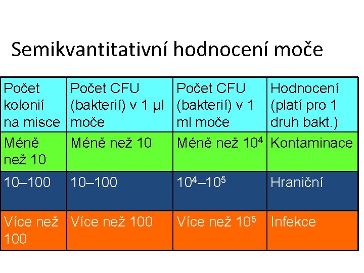 Semikvantitativní hodnocení moče Počet kolonií na misce Méně než 10 Počet CFU (bakterií) v