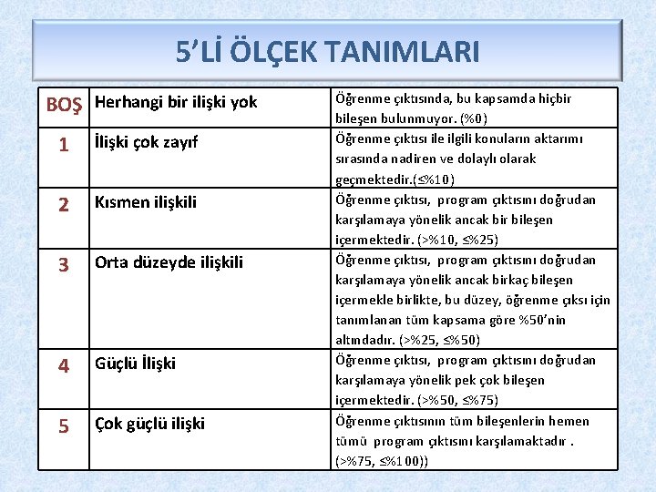 5’Lİ ÖLÇEK TANIMLARI BOŞ Herhangi bir ilişki yok 1 İlişki çok zayıf 2 Kısmen