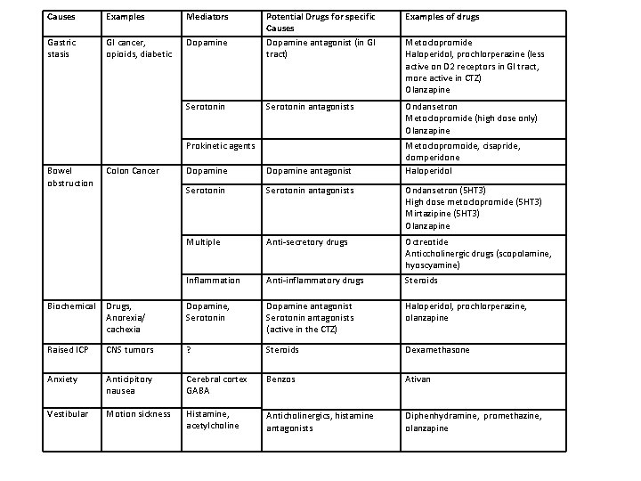 Causes Examples Mediators Gastric stasis GI cancer, opioids, diabetic Dopamine Serotonin Potential Drugs for