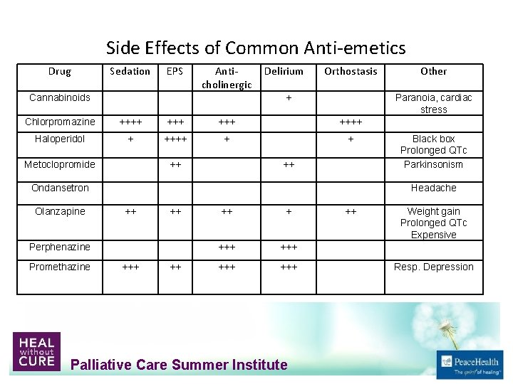 Side Effects of Common Anti‐emetics Drug Sedation EPS Anti‐ cholinergic Cannabinoids Delirium Orthostasis +