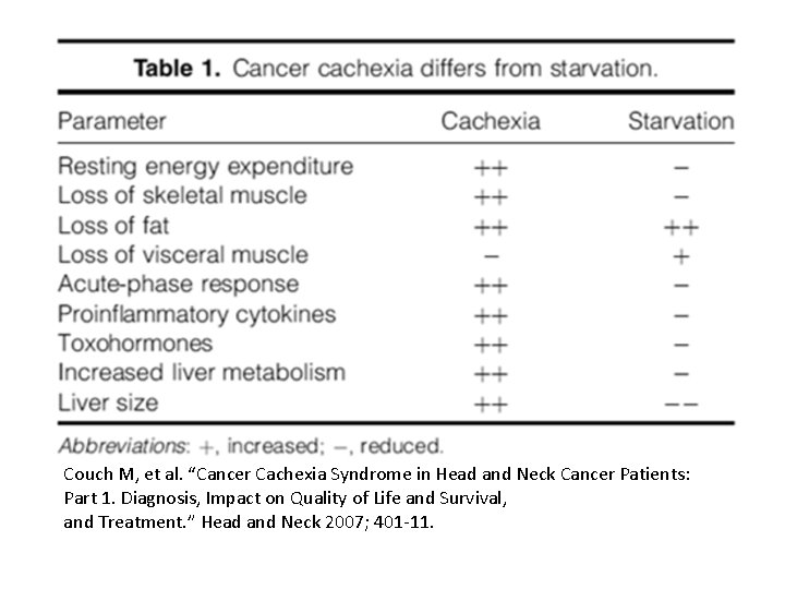 Couch M, et al. “Cancer Cachexia Syndrome in Head and Neck Cancer Patients: Part