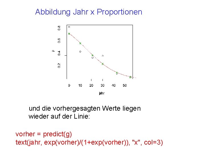 Abbildung Jahr x Proportionen und die vorhergesagten Werte liegen wieder auf der Linie: vorher