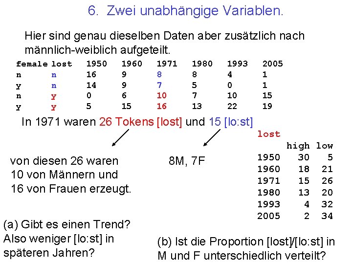 6. Zwei unabhängige Variablen. Hier sind genau dieselben Daten aber zusätzlich nach männlich-weiblich aufgeteilt.