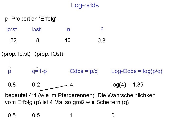 Log-odds p: Proportion 'Erfolg'. lo: st lɔst n p 32 8 40 0. 8