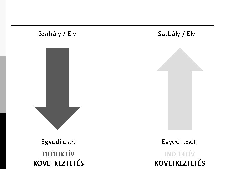 Szabály / Elv Egyedi eset DEDUKTÍV KÖVETKEZTETÉS INDUKTÍV KÖVETKEZTETÉS 