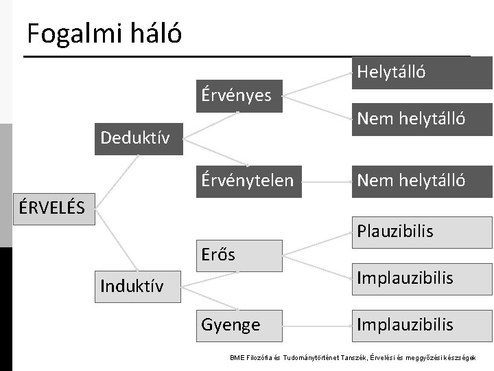 Fogalmi háló Érvényes Deduktív Érvénytelen ÉRVELÉS Erős Induktív Gyenge Helytálló Nem helytálló Plauzibilis Implauzibilis