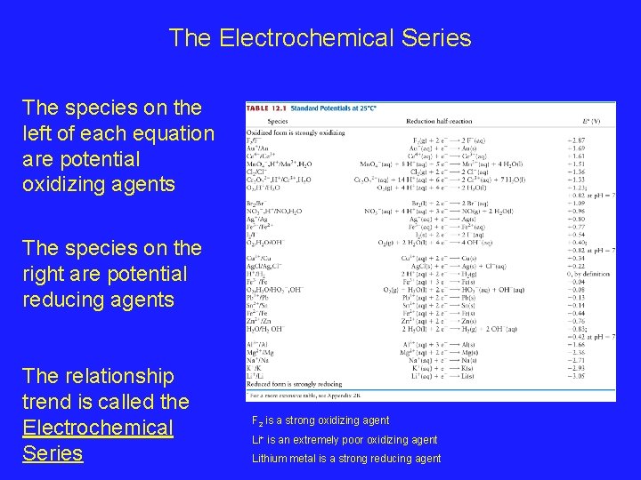 The Electrochemical Series The species on the left of each equation are potential oxidizing