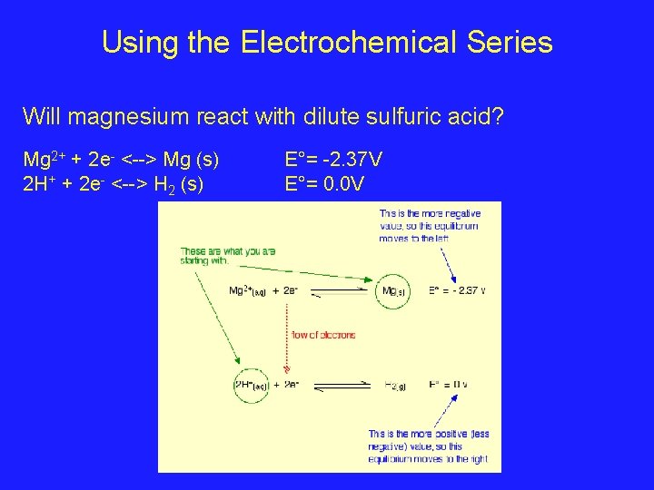 Using the Electrochemical Series Will magnesium react with dilute sulfuric acid? Mg 2+ +