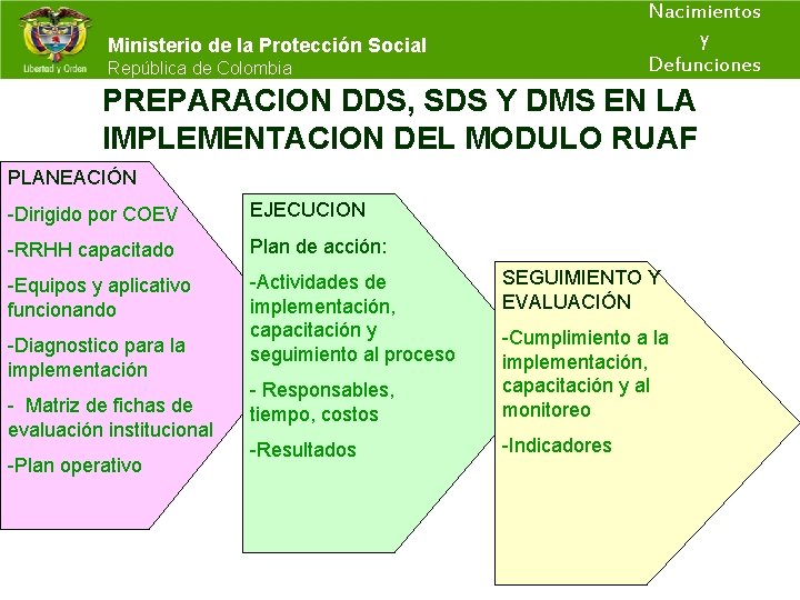 Nacimientos y Defunciones Ministerio de la Protección Social República de Colombia PREPARACION DDS, SDS