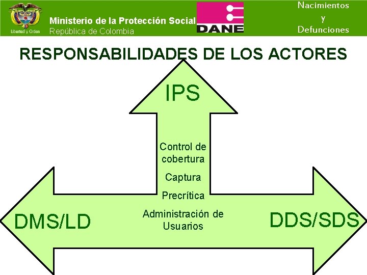 Ministerio de la Protección Social República de Colombia Nacimientos y Defunciones RESPONSABILIDADES DE LOS