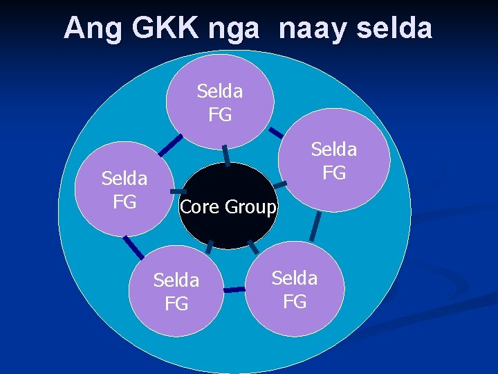 Ang GKK nga naay selda Selda FG Core Group Selda FG 