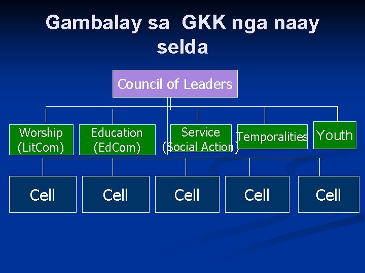 Gambalay sa GKK nga naay selda Council of Leaders Worship (Lit. Com) Education (Ed.