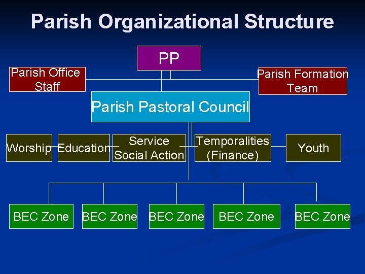 Parish Organizational Structure PP Parish Office Staff Parish Formation Team Parish Pastoral Council Worship