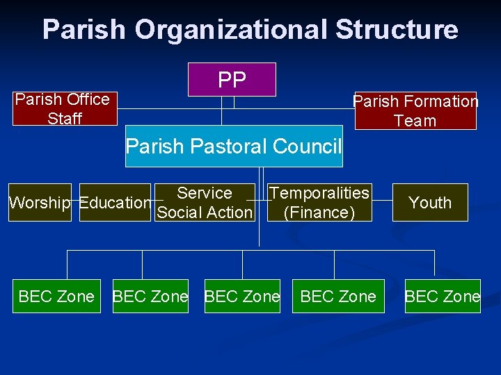 Parish Organizational Structure PP Parish Office Staff Parish Formation Team Parish Pastoral Council Worship Parish Organizational Structure PP Parish Office Staff Parish Formation Team Parish Pastoral Council Worship