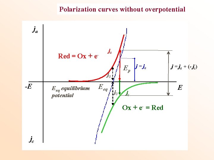 Polarization curves without overpotential ja ja Red = Ox + e- Ep j 0