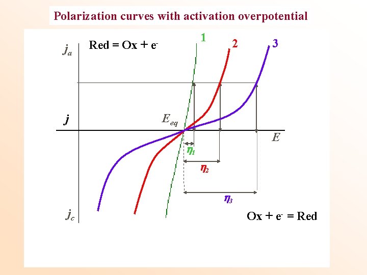 Polarization curves with activation overpotential ja j 1 Red = Ox + e- 2