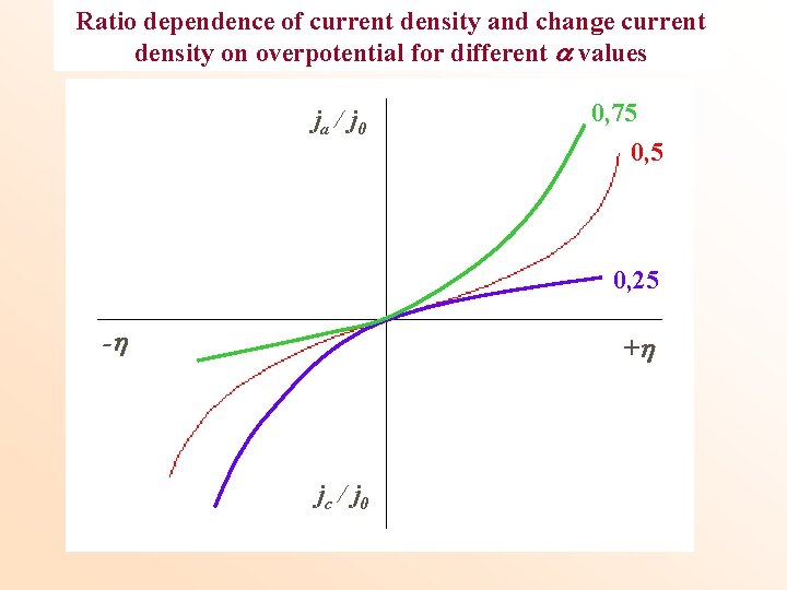 Ratio dependence of current density and change current density on overpotential for different values