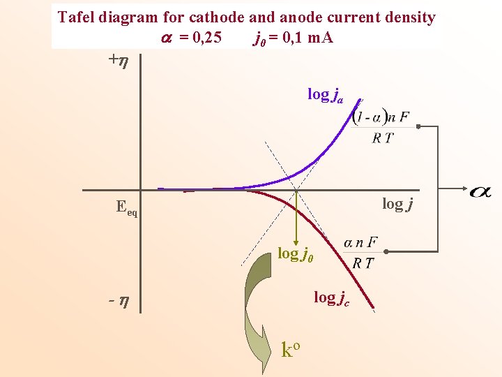 Tafel diagram for cathode and anode current density = 0, 25 j 0 =