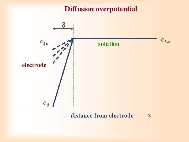 Diffusion overpotential ci, 0 ci, solution electrode c 0 distance from electrode x 