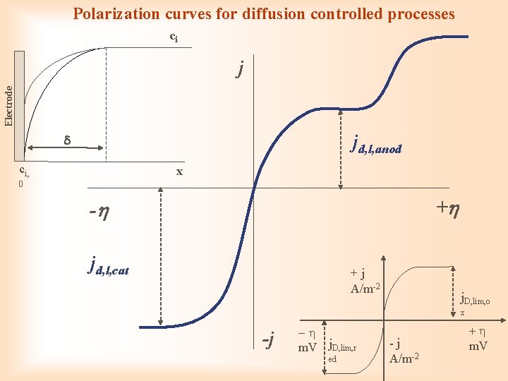 Polarization curves for diffusion controlled processes ci Electrode j jd, l, anod ci, x