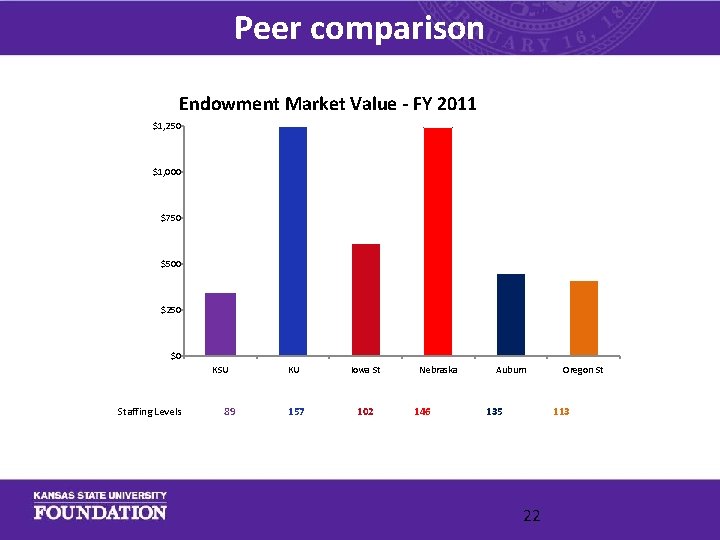 Peer comparison Endowment Market Value - FY 2011 $1, 250 $1, 000 $750 $500