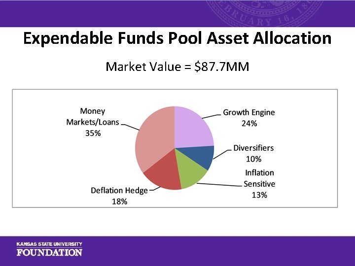 Expendable Funds Pool Asset Allocation Market Value = $87. 7 MM 