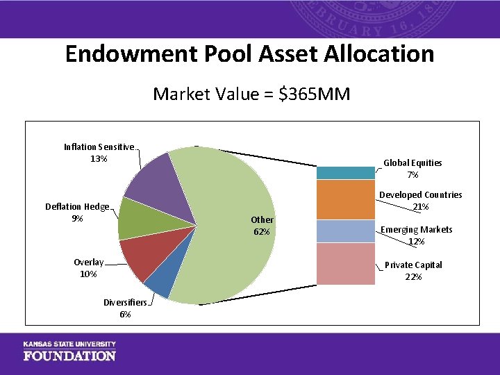 Endowment Pool Asset Allocation Market Value = $365 MM Inflation Sensitive 13% Deflation Hedge