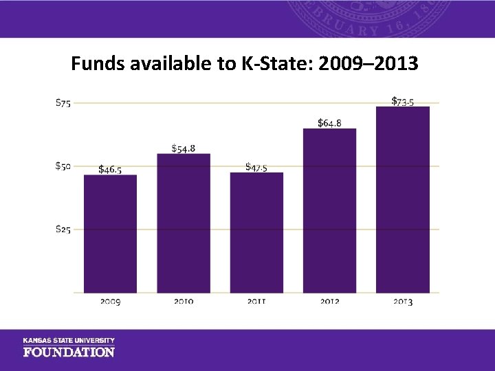 Funds available to K-State: 2009– 2013 