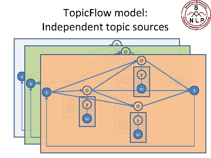 Topic. Flow model: Independent topic sources Ѳ Ѳ z z w Ѳ s s