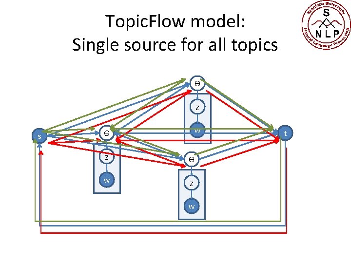 Topic. Flow model: Single source for all topics Ѳ z s w Ѳ z