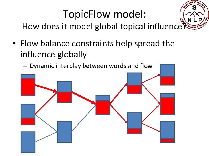 Topic. Flow model: How does it model global topical influence? • Flow balance constraints