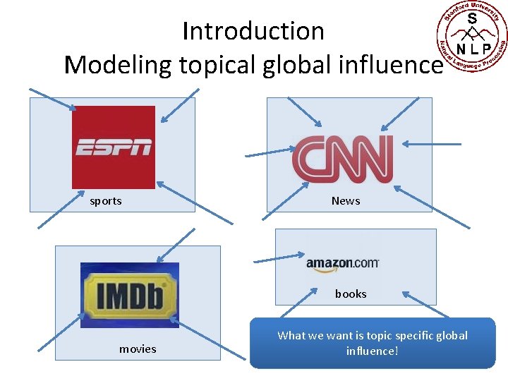 Introduction Modeling topical global influence sports News books movies What we want is topic