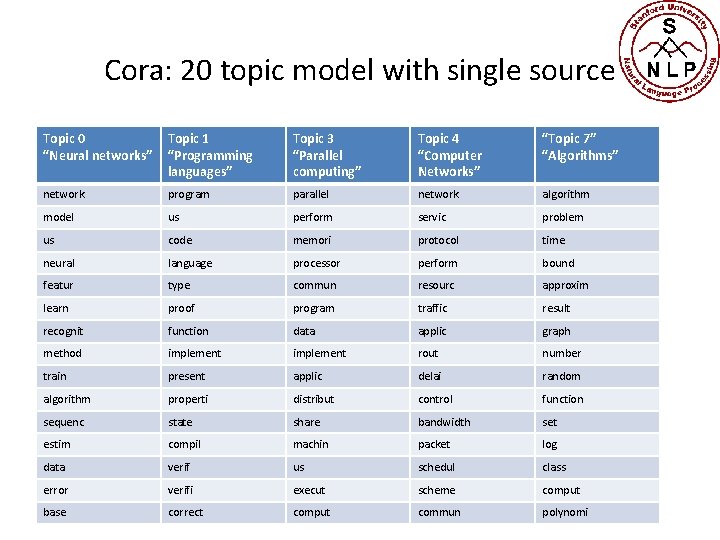 Cora: 20 topic model with single source Topic 0 “Neural networks” Topic 1 “Programming