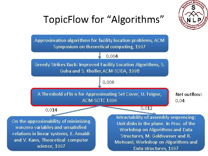 Topic. Flow for “Algorithms” Approximation algorithms for facility location problems, ACM Symposium on theoretical