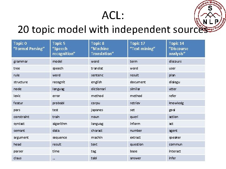 ACL: 20 topic model with independent sources Topic 0 “Formal Parsing” Topic 5 “Speech