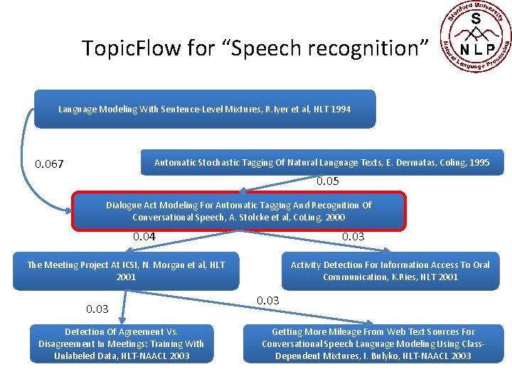 Topic. Flow for “Speech recognition” Language Modeling With Sentence-Level Mixtures, R. Iyer et al,