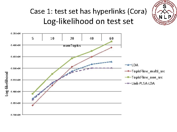 Case 1: test set has hyperlinks (Cora) Log-likelihood on test set -5. 35 E+06