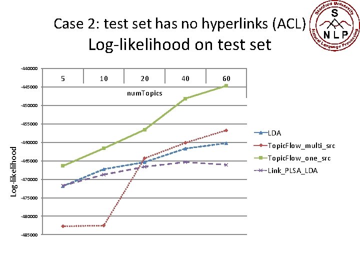 Case 2: test set has no hyperlinks (ACL) Log-likelihood on test set -440000 5
