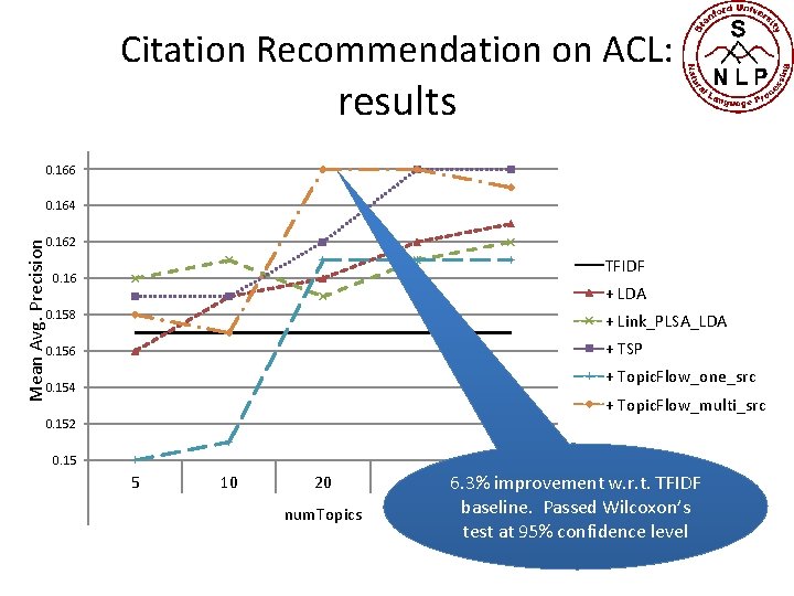 Citation Recommendation on ACL: results 0. 166 0. 164 Mean Avg. Precision 0. 162