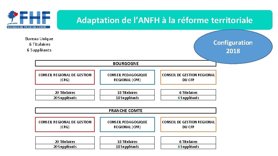 Adaptation de l’ANFH à la réforme territoriale Bureau Unique 6 Titulaires 6 Suppléants Configuration