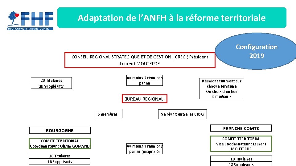 Adaptation de l’ANFH à la réforme territoriale CONSEIL REGIONAL STRATEGIQUE ET DE GESTION (